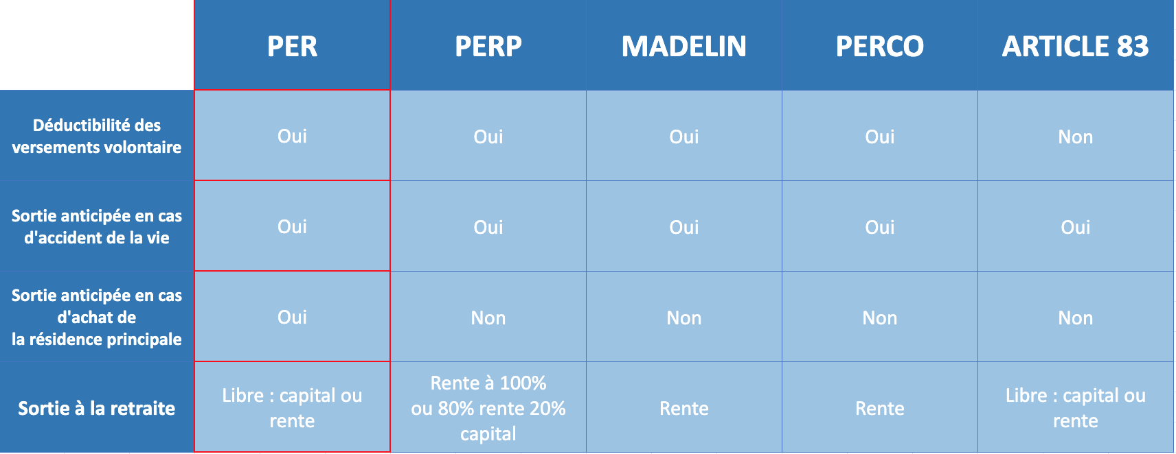 Tableau comparatif entre le PER, PERP, Madelin, Perco et article 83